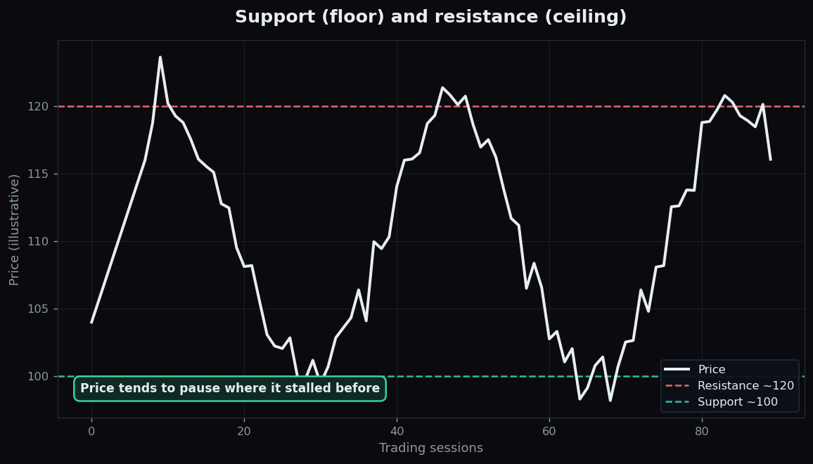Price chart bouncing between a support floor near 100 and a resistance ceiling near 120