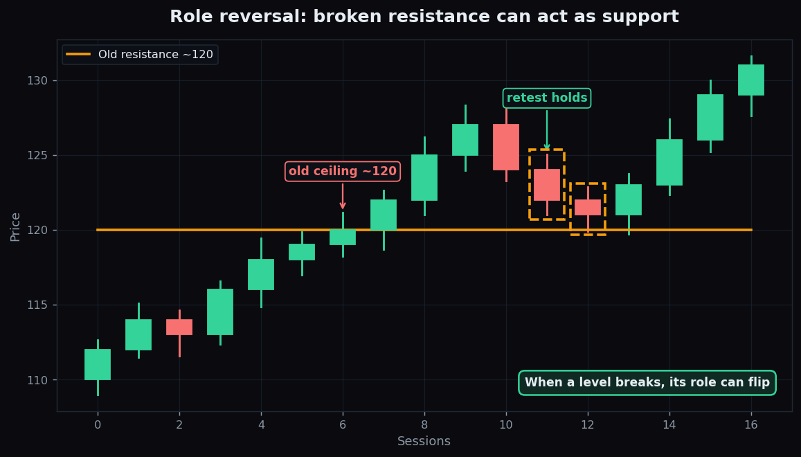Candlestick chart where price breaks above resistance near 120 and then retests it as new support
