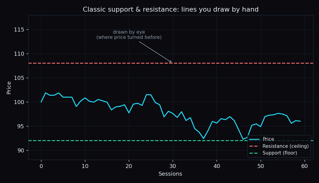 A price line bouncing between a hand-drawn support floor and resistance ceiling on a chart