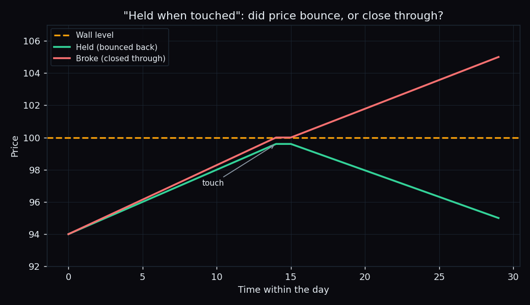 Two illustrative price paths reaching a wall level: one bounces back and holds, the other closes through and breaks