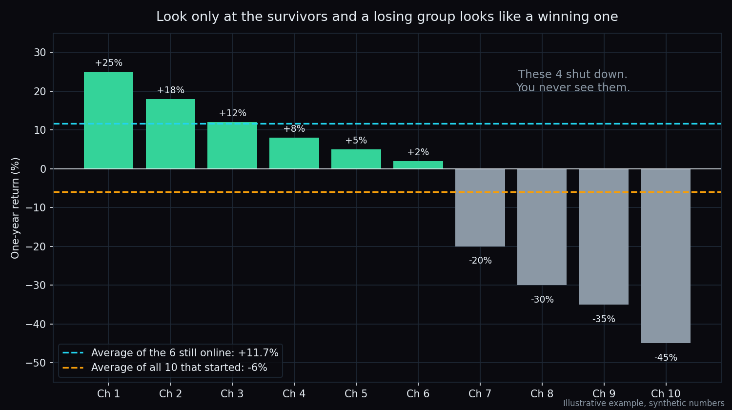 Bar chart of ten example channels: six still online with returns from plus 25 to plus 2 percent averaging plus 11.7 percent, and four that shut down with losses from minus 20 to minus 45 percent, pulling the average of all ten down to minus 6 percent