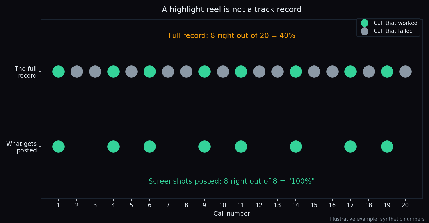 Dot chart comparing a full record of 20 calls, of which 8 worked for a 40 percent hit rate, with the posted screenshots showing only the 8 calls that worked and so appearing to be 100 percent correct