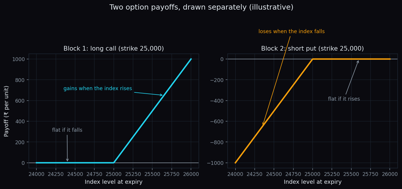 Two payoff diagrams side by side: a long call that gains when the index rises, and a short put that loses when the index falls