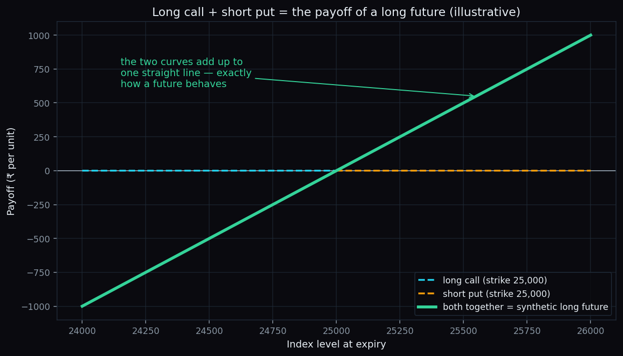 Long call and short put payoffs adding up to the straight-line payoff of a long future