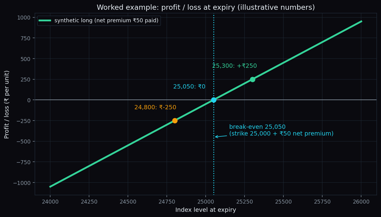Worked example chart of a synthetic long future at expiry, showing profit and loss points and the break-even at 25,050