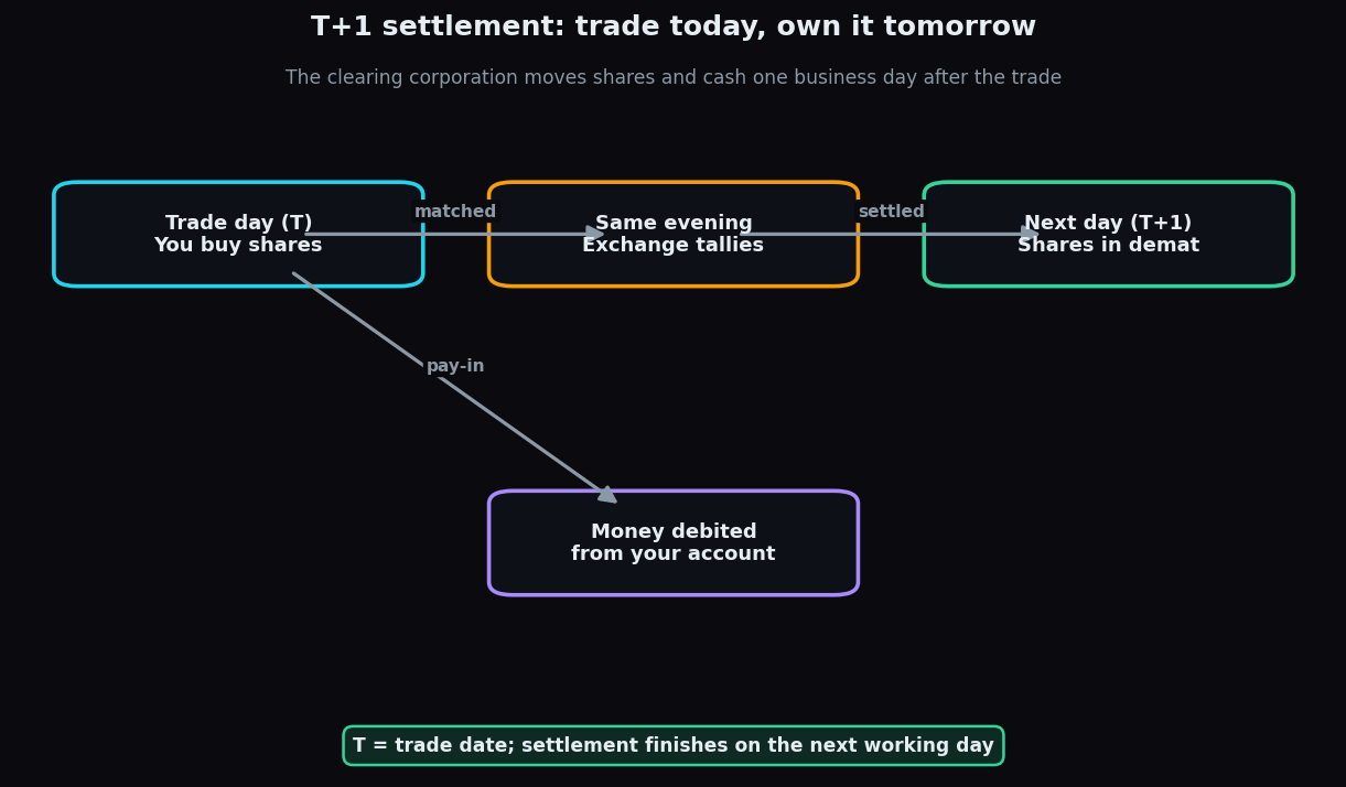 Flow diagram of the T+1 settlement cycle from trade day to next-day delivery of shares and cash