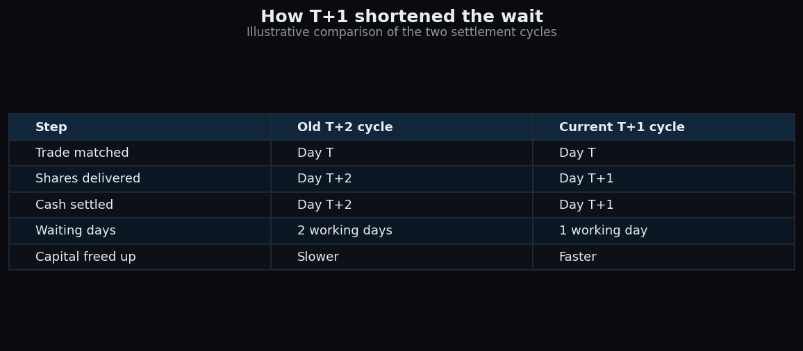 Comparison table of the old T+2 cycle versus the current T+1 cycle for trade, delivery, and cash