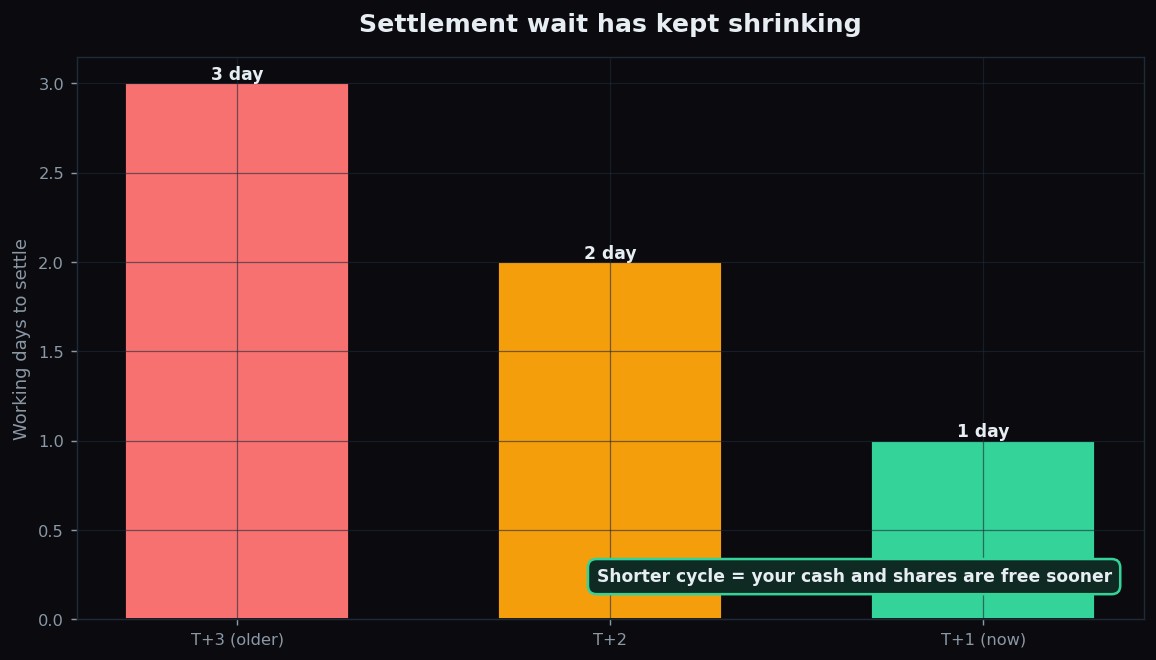 Bar chart showing settlement wait shrinking from three days to two to one working day