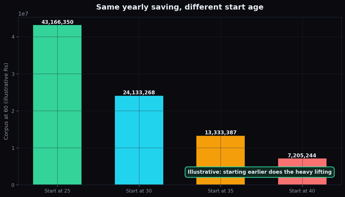 Bar chart showing how the same yearly saving grows to a much larger corpus the earlier you start, comparing start ages 25, 30, 35 and 40