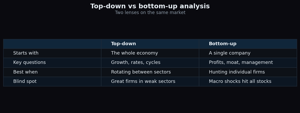 Comparison table of top-down versus bottom-up analysis across starting point, key questions, best use and blind spots