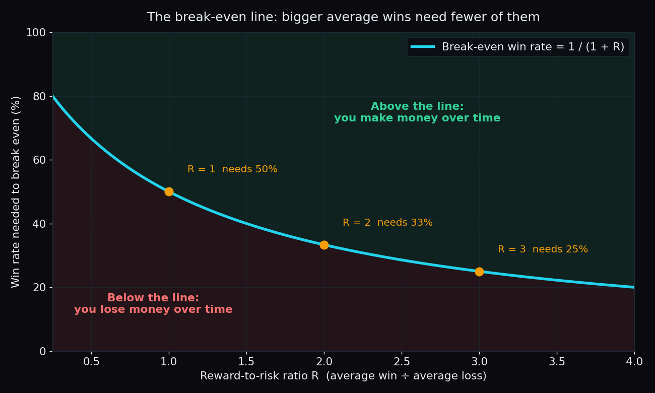 Curve of the break-even win rate against the reward-to-risk ratio, with the profitable region above the line and the losing region below it