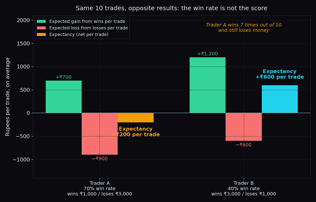 Bar chart comparing two traders: one with a 70% win rate and negative expectancy, one with a 40% win rate and positive expectancy of 600 rupees per trade