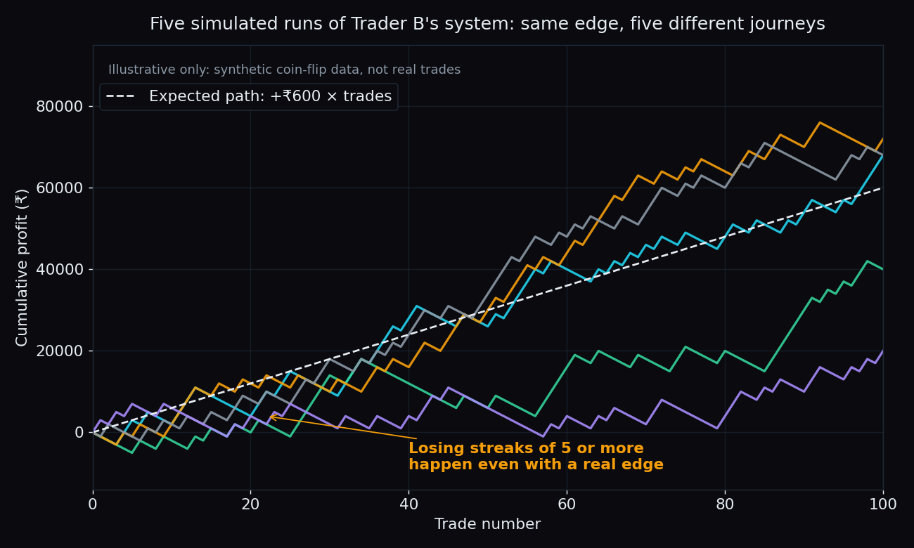 Five simulated cumulative profit paths from the same positive-expectancy system over 100 trades, all ending positive but with visible losing streaks along the way
