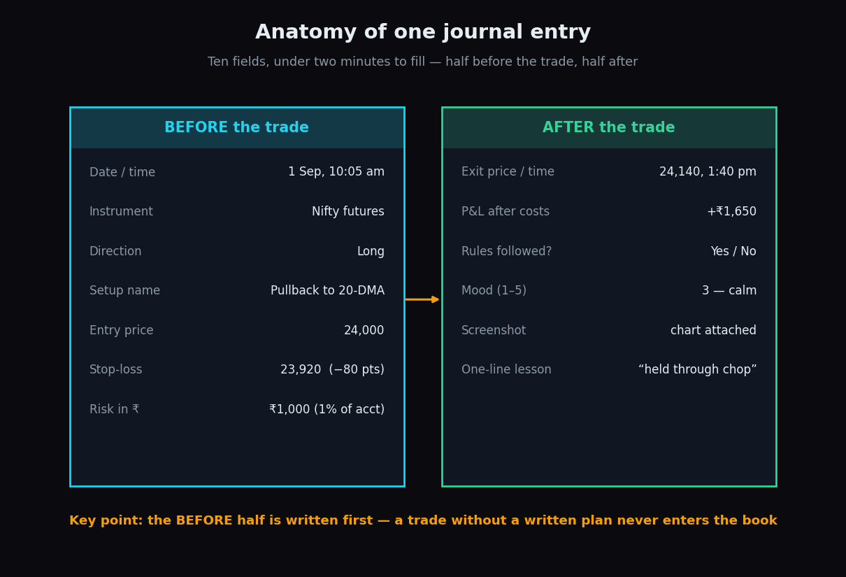 Two-card diagram of one trading journal entry: a cyan card with the seven fields written before the trade and a green card with the fields written after, with a note that the plan is written first