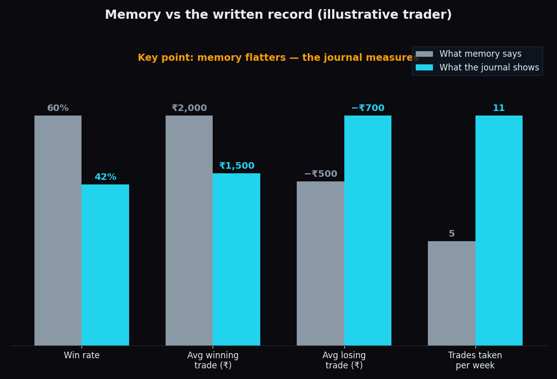 Bar chart comparing what an illustrative trader remembers against what the journal shows: a remembered 60% win rate versus a recorded 42%, larger remembered wins, smaller remembered losses, and 5 remembered trades per week versus 11 actually taken