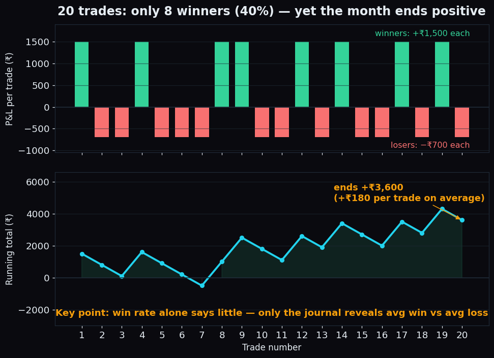 Two-panel chart of 20 synthetic trades: the top panel shows 8 green winning bars of 1500 rupees and 12 red losing bars of 700 rupees, the bottom panel shows the running total ending at plus 3600 rupees, about 180 rupees per trade