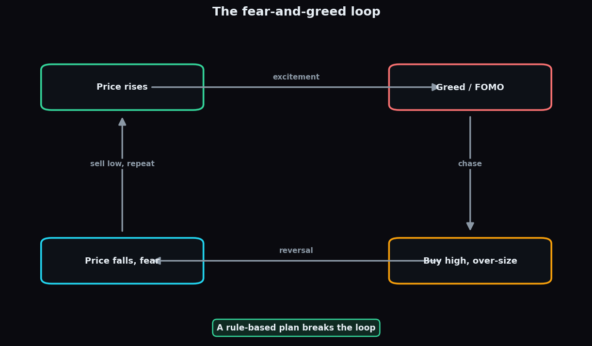Concept diagram of the fear and greed loop: price rises leads to greed and FOMO, which leads to chasing, then a reversal and fear, then selling low and repeating