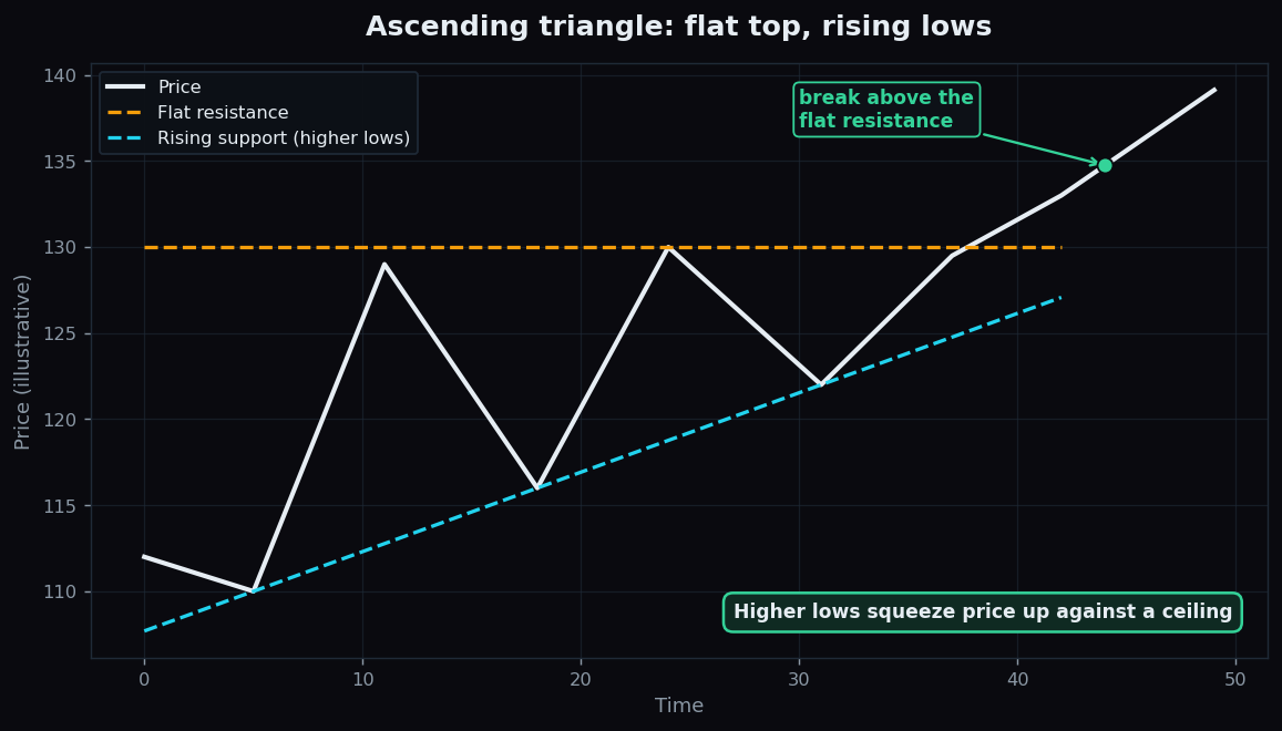 Ascending triangle pattern with a flat resistance ceiling and rising support line leading to an upside breakout