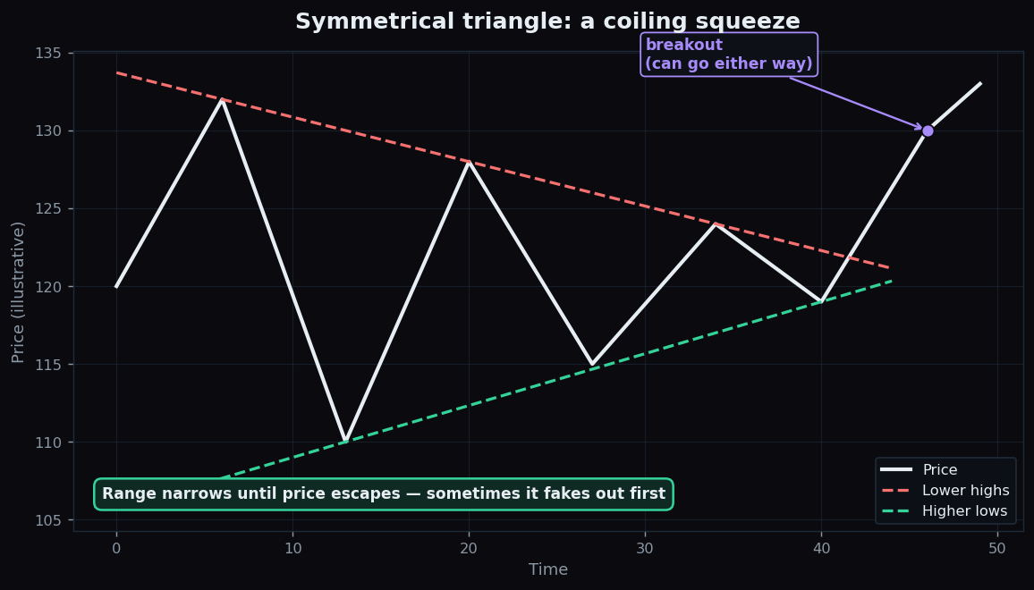 Illustrative symmetrical triangle: price makes lower highs and higher lows that converge into a tight squeeze before breaking out