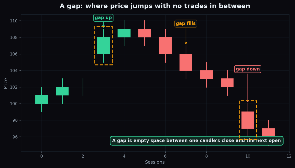 Candlestick chart highlighting a gap up, a gap fill, and a gap down between sessions