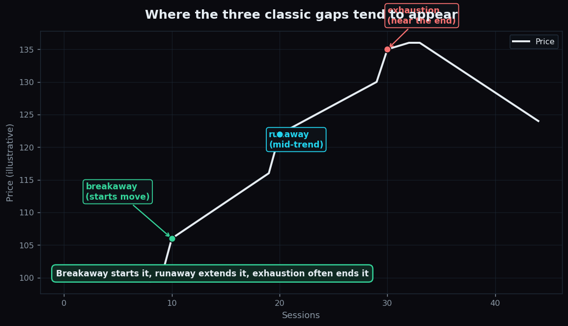 A trend showing where breakaway, runaway, and exhaustion gaps tend to appear along the move