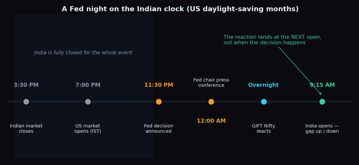 Timeline of a US Fed night in Indian time: India closes at 3:30 PM, the Fed decision lands at 11:30 PM, GIFT Nifty reacts overnight, and Nifty opens with a gap at 9:15 AM