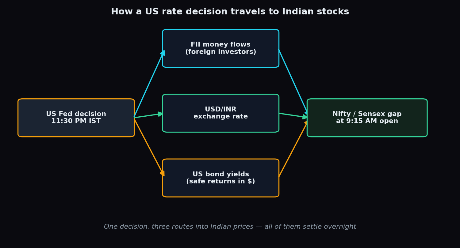 Flow diagram showing a US Fed decision reaching Indian stocks through FII money flows, the USD/INR exchange rate and US bond yields, ending in a gap at the 9:15 AM open