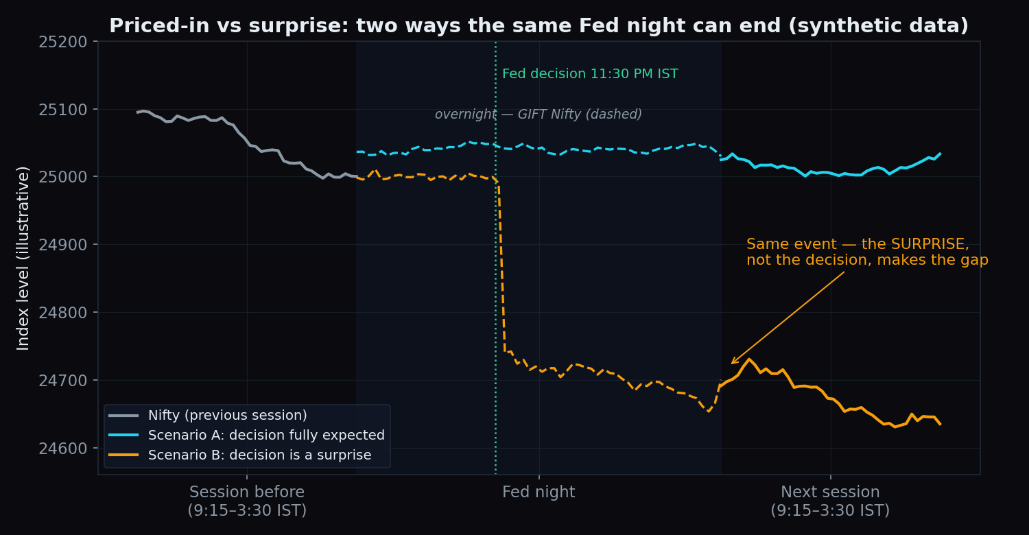 Synthetic chart comparing two Fed nights: a fully expected decision leads to a flat open while a surprise decision produces a large overnight gap down