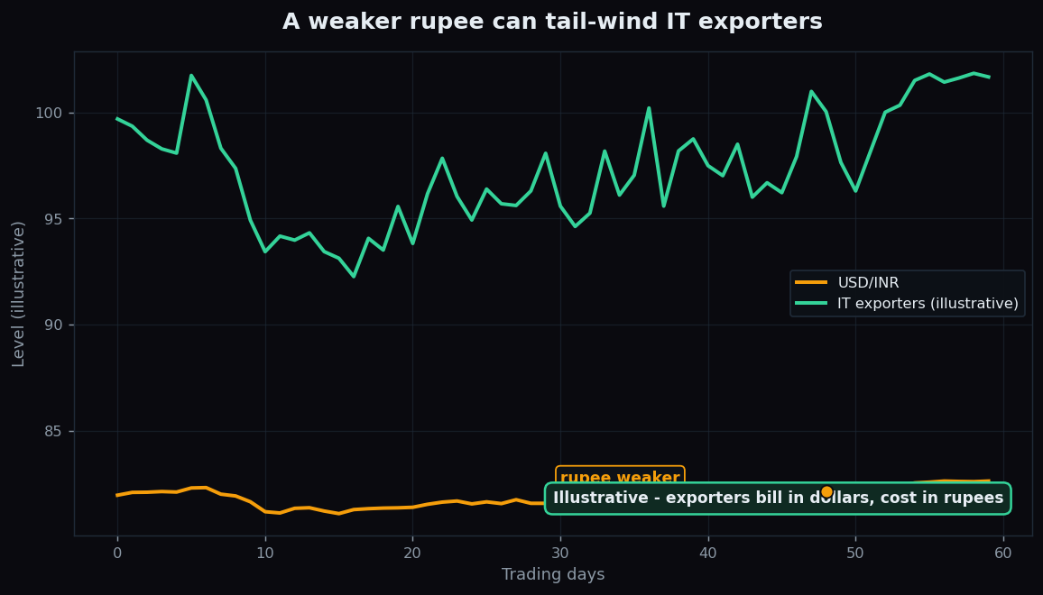 Illustrative line chart showing USD/INR rising while an IT exporter index rises alongside it