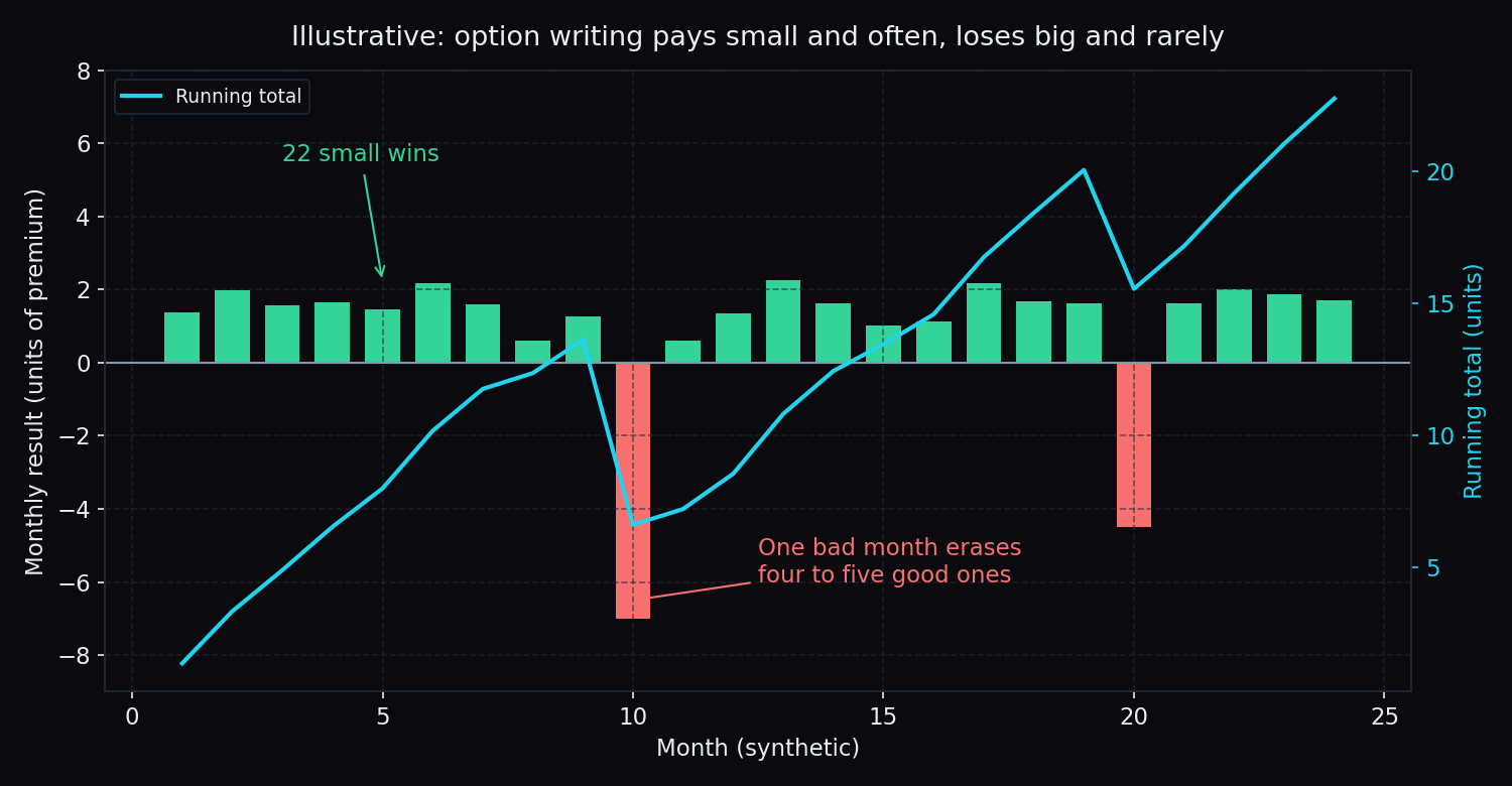Illustrative bar chart of 24 months of option-writing results: 22 small green months and two large red months, with a running total that climbs slowly and drops sharply