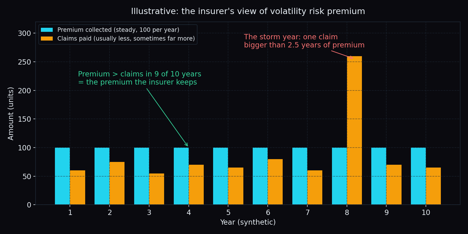 Illustrative bar chart of an insurer collecting a steady 100 units of premium each year while claims are usually smaller, except one storm year where a single claim is larger than two and a half years of premium