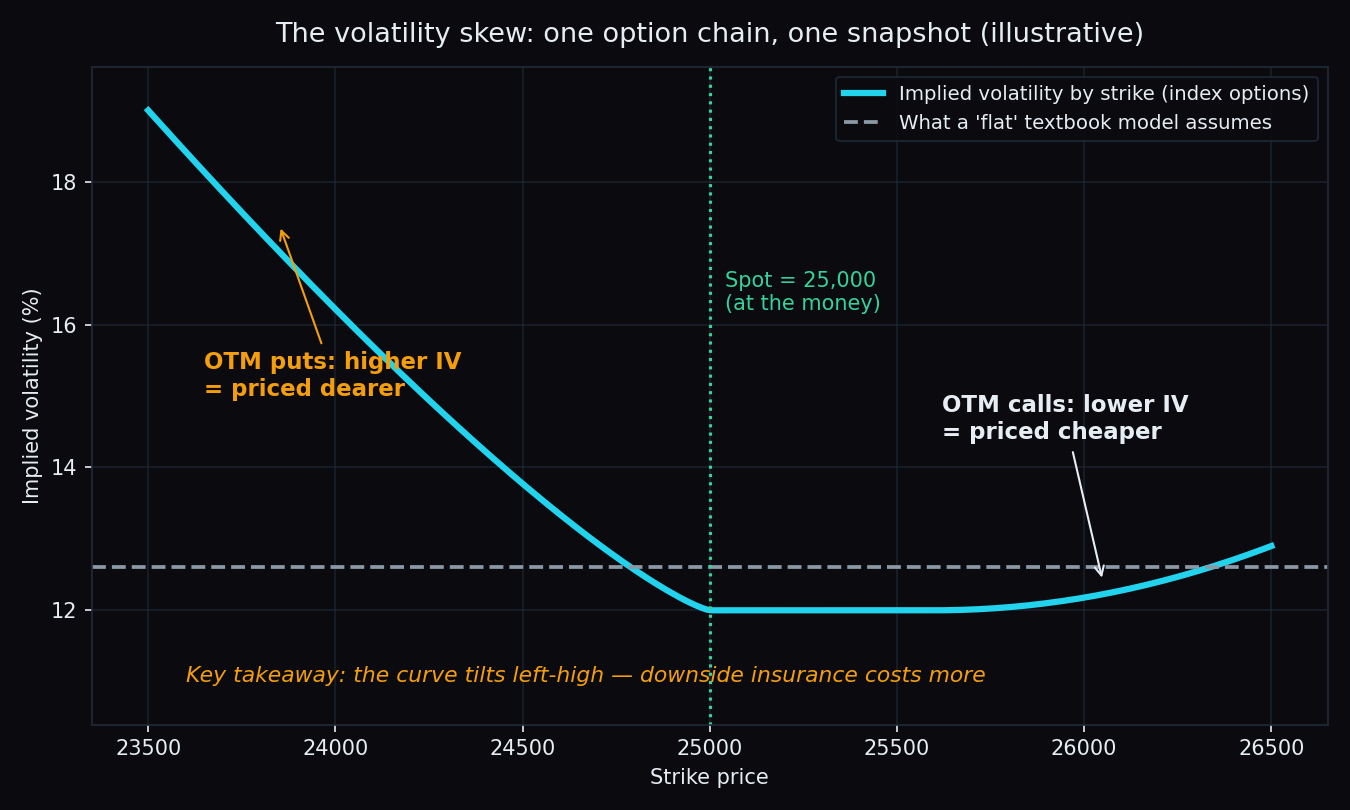 Illustrative chart of implied volatility by strike, with the curve tilted higher on the put side so out-of-the-money puts are priced dearer than out-of-the-money calls