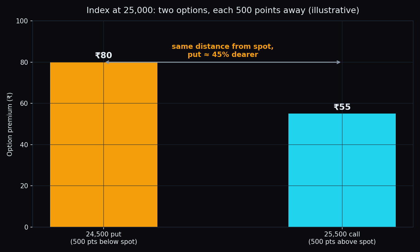 Illustrative bar chart comparing a 24,500 put at 80 rupees with a 25,500 call at 55 rupees when the index is at 25,000, showing the put around 45 percent dearer at the same distance