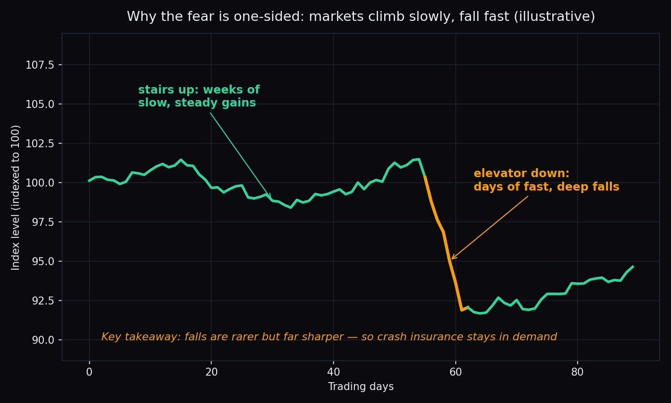 Illustrative index path showing weeks of slow, steady gains followed by a few days of fast, deep falls, showing why downside fear dominates option pricing