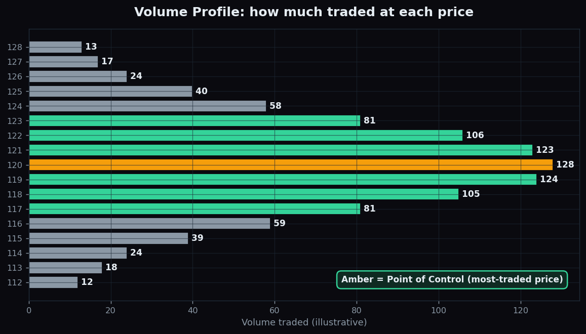 Horizontal volume-by-price histogram with the most-traded price, the Point of Control, highlighted