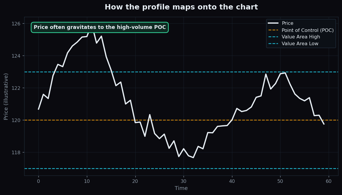 Illustrative price line over time with horizontal lines marking the Point of Control, Value Area High and Value Area Low from the volume profile