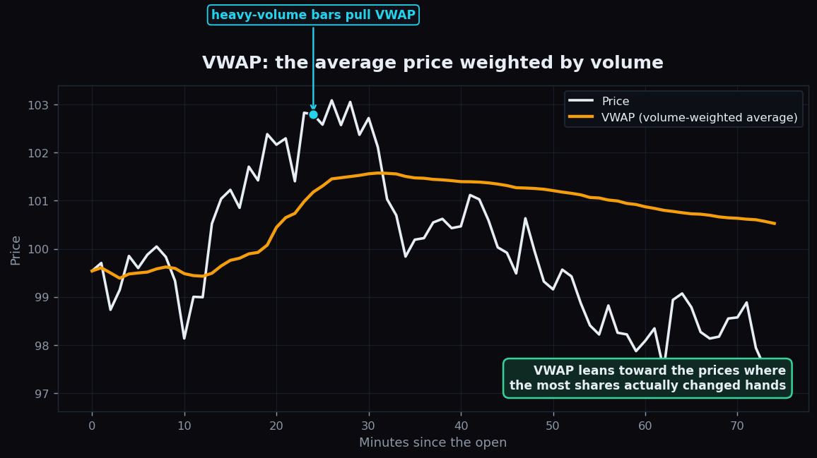 An intraday price line with a smoother VWAP line, where heavy-volume bars pull VWAP toward those prices