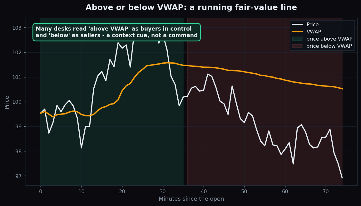 An intraday chart shaded to show the stretch where price trades above VWAP versus the stretch where it trades below, used as a running fair-value benchmark