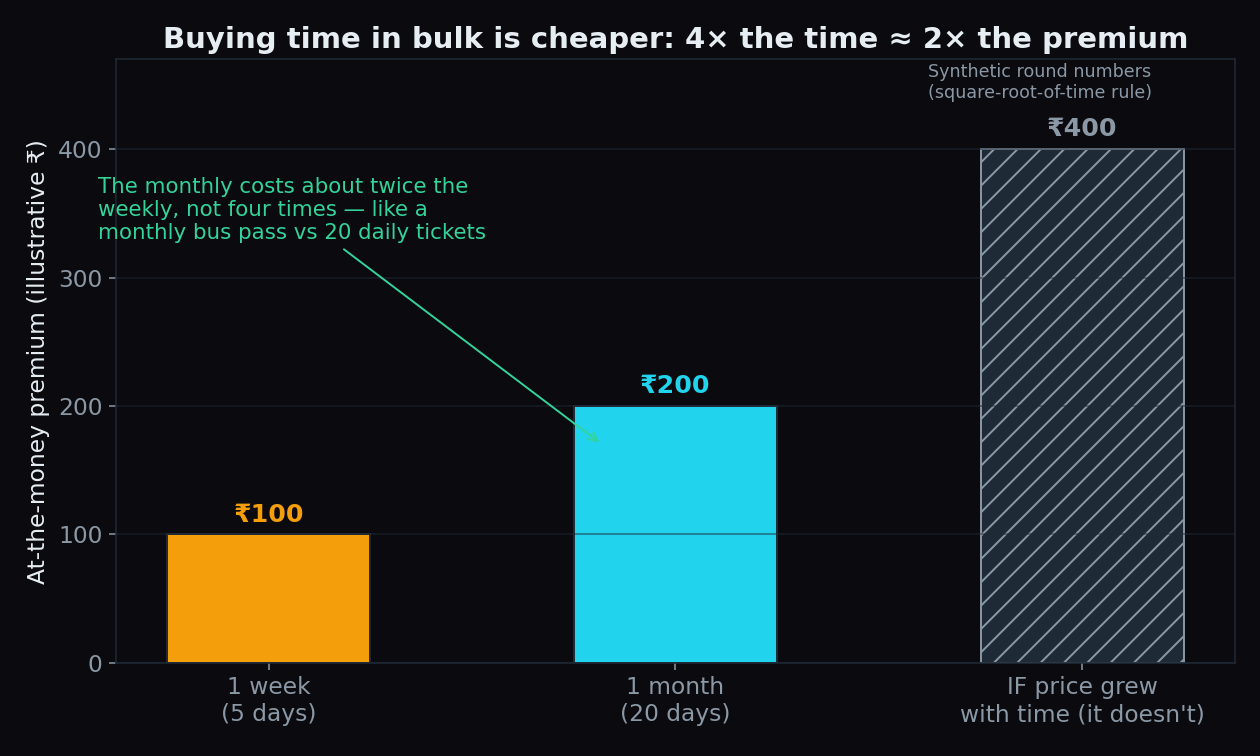 Bar chart showing an illustrative one-week option at 100 rupees and a one-month option at 200 rupees, next to a hypothetical 400 rupees if premium grew in proportion to time