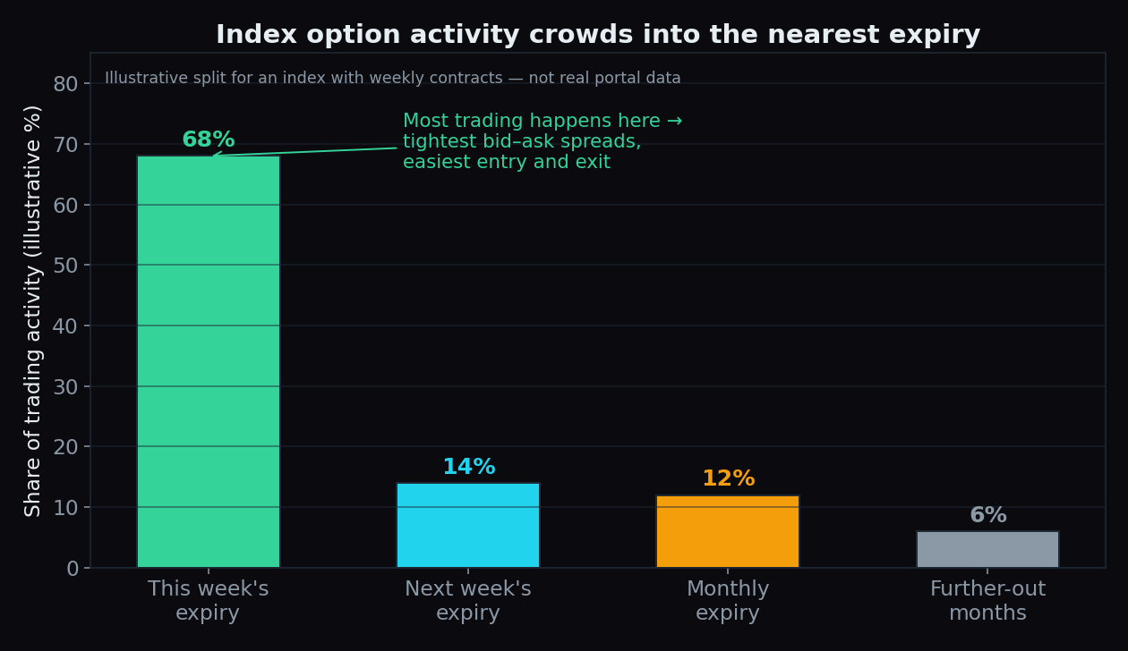 Illustrative bar chart showing most index option activity concentrated in the nearest weekly expiry, with smaller shares in the next week, the monthly and further-out months