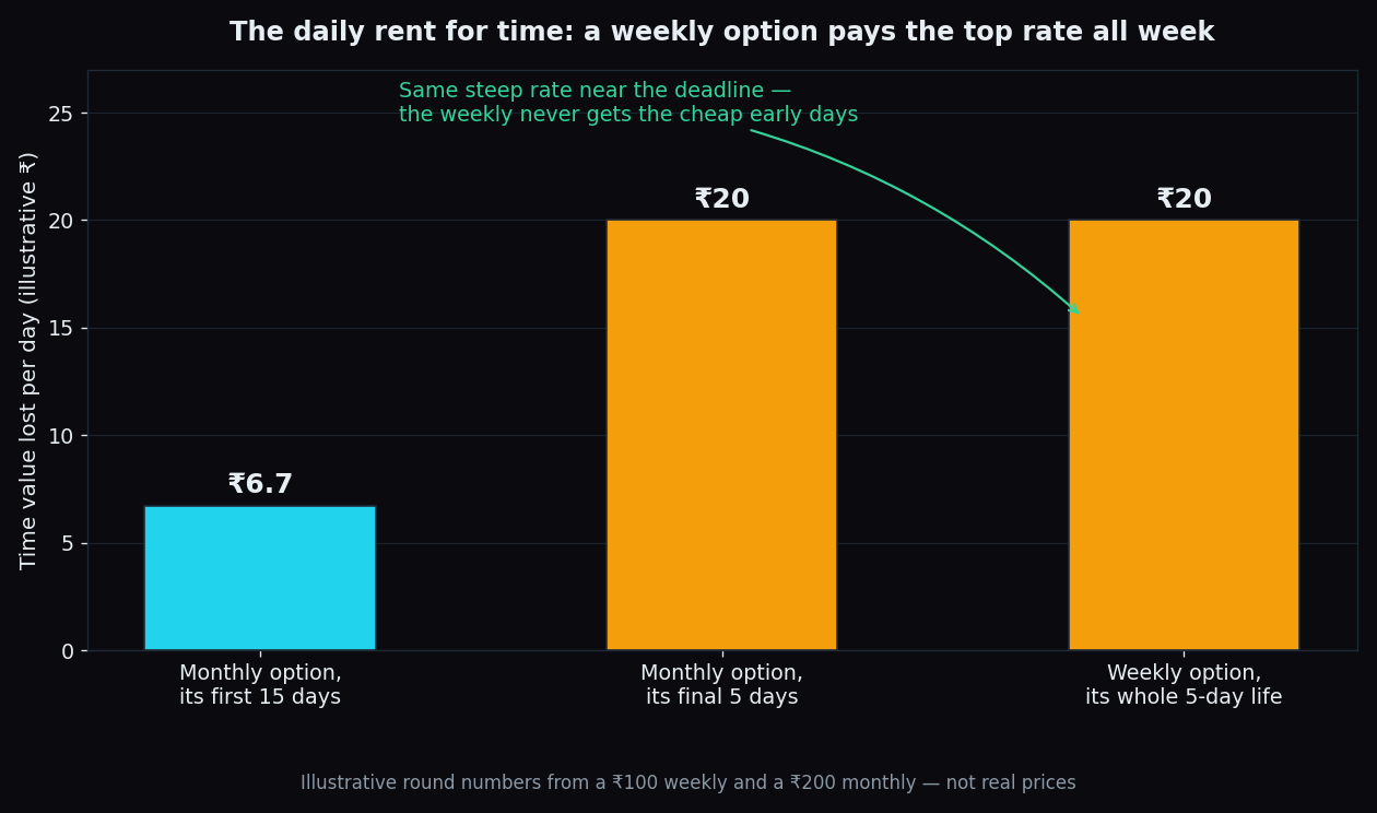 Bar chart of illustrative daily time-value loss: about 7 rupees a day for a monthly option's first fifteen days versus about 20 rupees a day in the final five days and across a weekly option's whole life