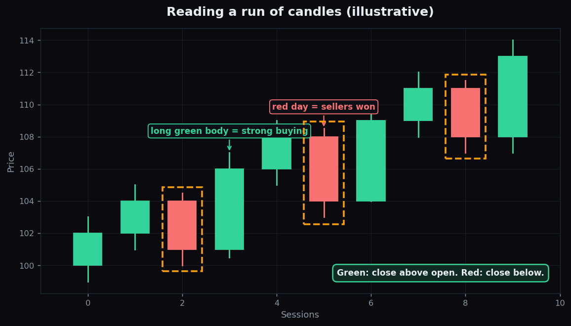 A run of green and red candlesticks showing an uptrend with a pullback, with notes on a strong green body and a red selling day
