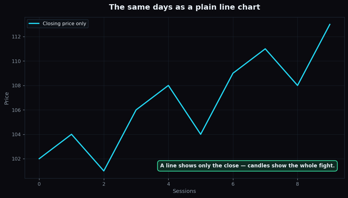 The same price data drawn as a plain line connecting only the closing prices, losing the open, high and low detail