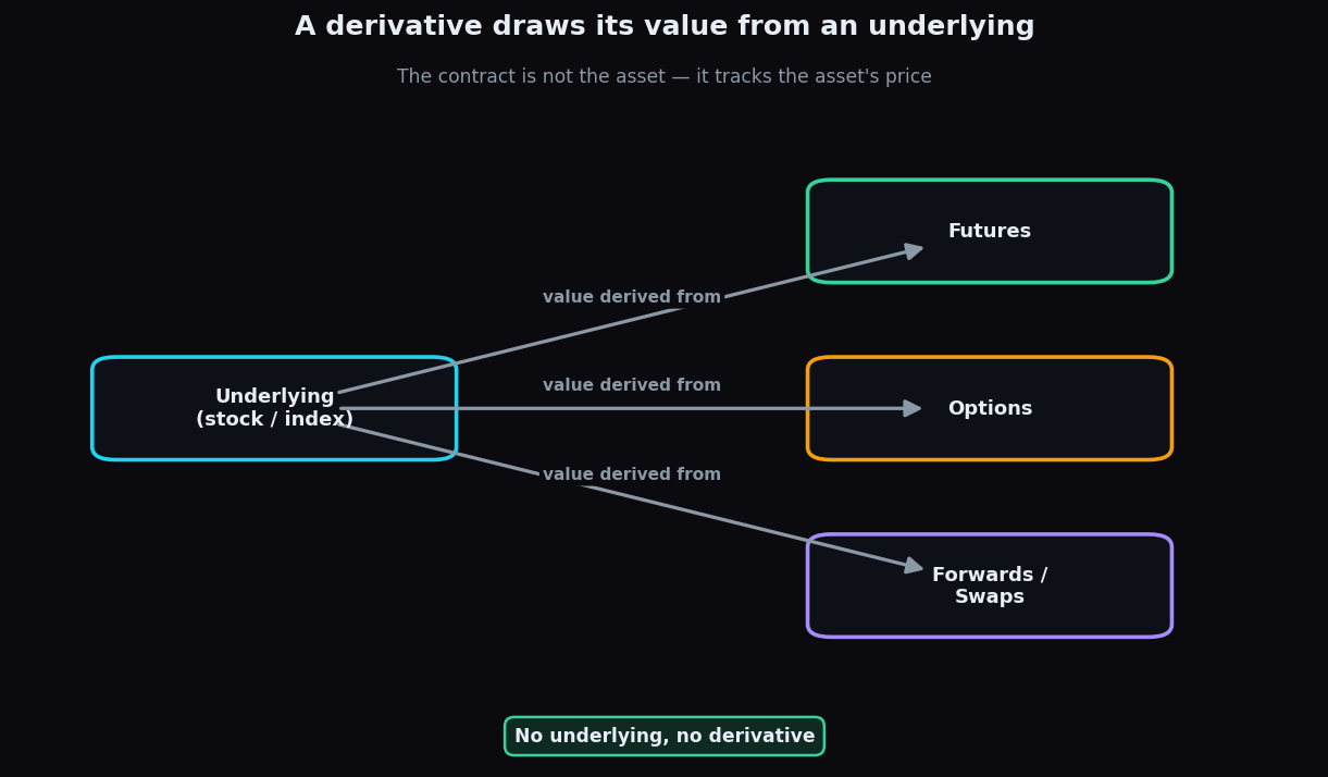Diagram showing an underlying stock or index feeding its value into futures, options, forwards and swaps
