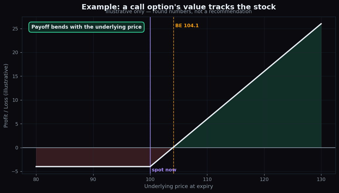 Payoff chart of a long call option showing capped loss and open upside as the underlying price changes