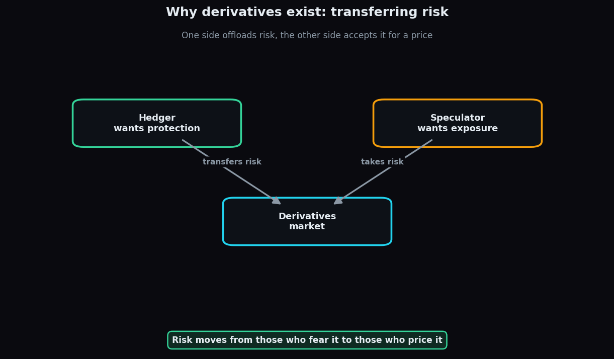 Flow diagram showing a hedger transferring risk and a speculator accepting risk through the derivatives market