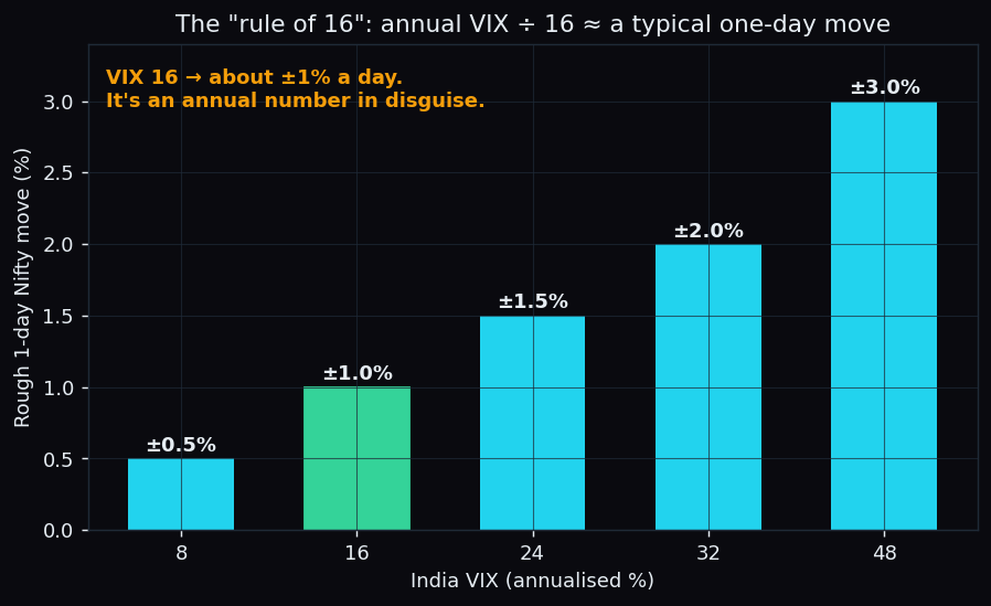 Bar chart applying the rule of 16 to convert India VIX levels of 8, 16, 24, 32 and 48 into rough one-day Nifty moves from plus-minus 0.5 percent up to 3 percent
