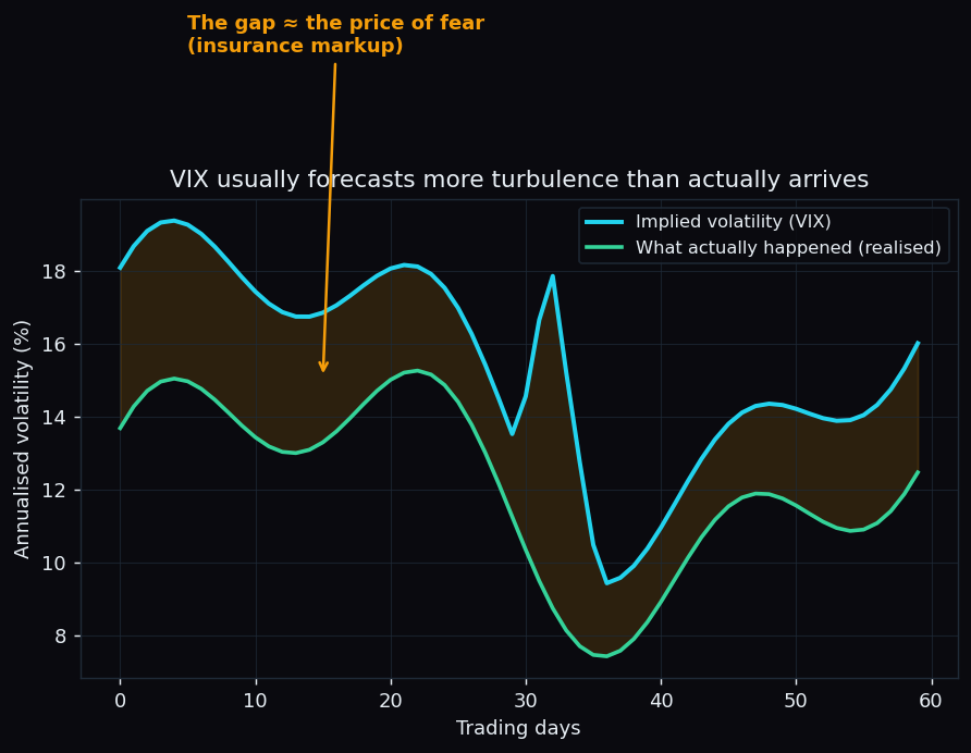 Two-line chart showing implied volatility from the VIX generally staying above realised volatility over time, with the shaded gap labelled as the price of fear or insurance markup