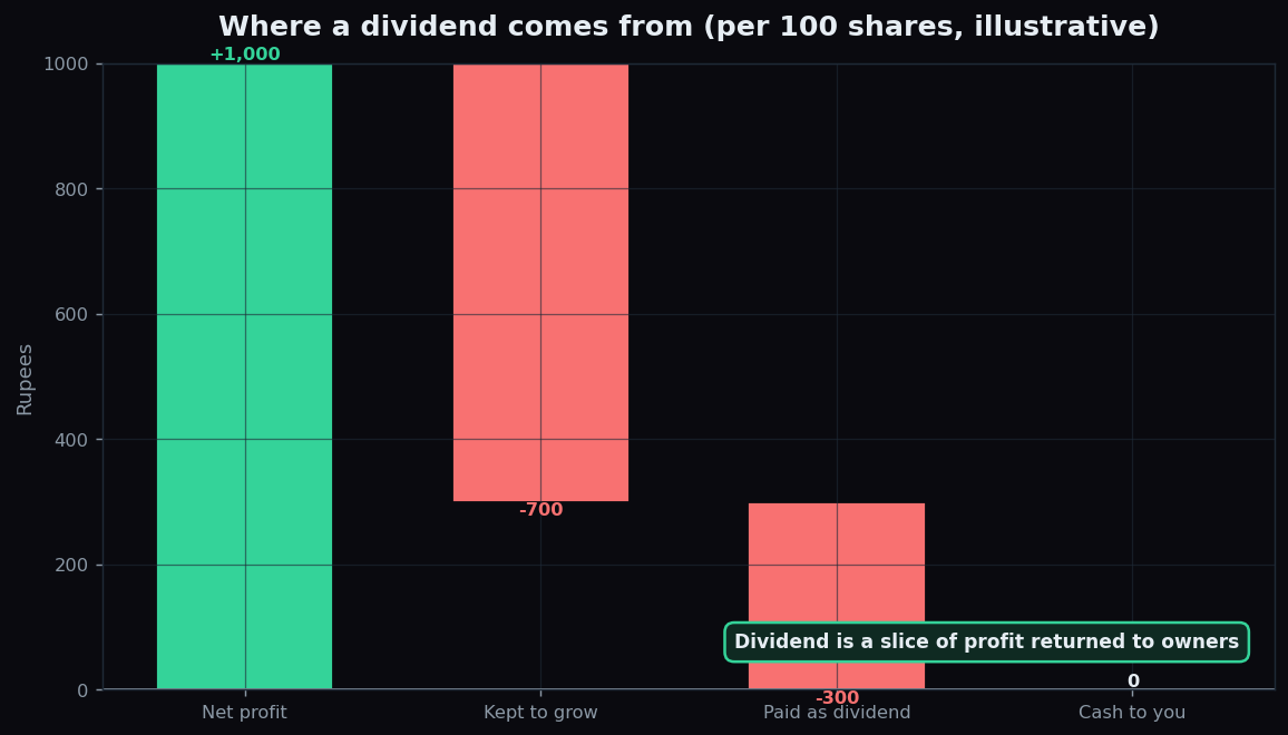 Waterfall chart showing company profit split between money kept to grow and money paid out as a dividend