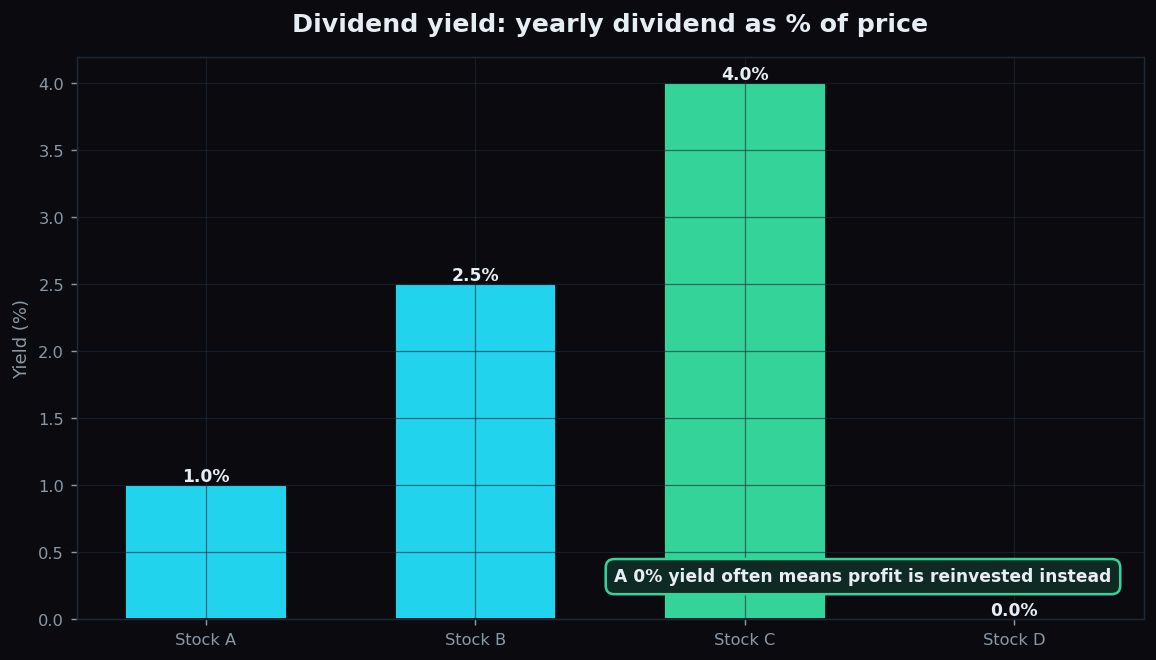 Bar chart comparing the dividend yield of four illustrative stocks, including one paying zero